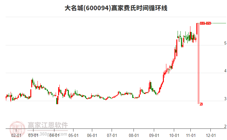 600094大名城費(fèi)氏時(shí)間循環(huán)線工具