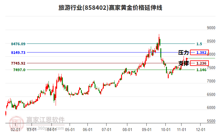 旅游行業(yè)黃金價格延伸線工具 旅游行業(yè)黃金價格延伸線工具
