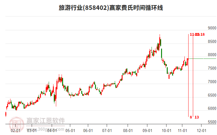 旅游行業(yè)費氏時間循環(huán)線工具 旅游行業(yè)費氏時間循環(huán)線工具