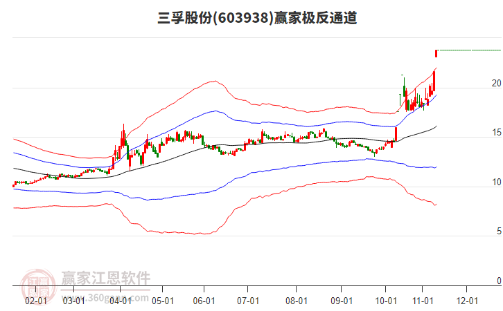 603938三孚股份贏家極反通道工具 603938三孚股份贏家極反通道工具