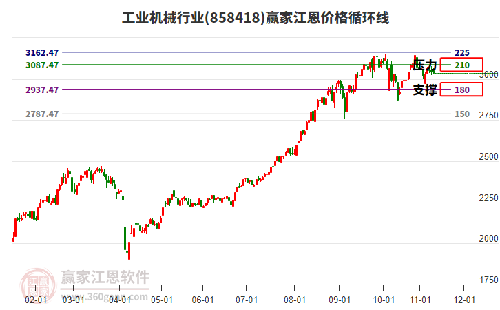 工業(yè)機(jī)械行業(yè)江恩價(jià)格循環(huán)線工具