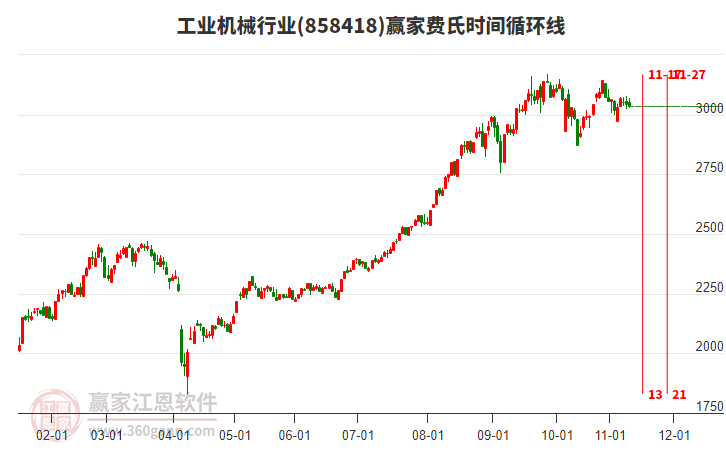 工業(yè)機(jī)械行業(yè)費(fèi)氏時(shí)間循環(huán)線工具