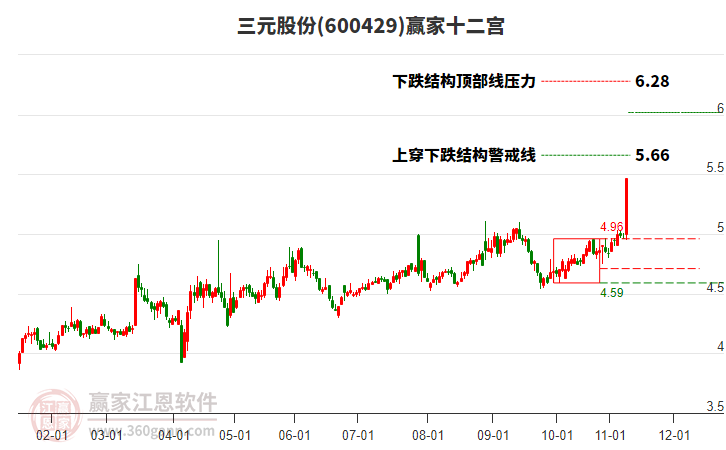 600429三元股份贏家十二宮工具
