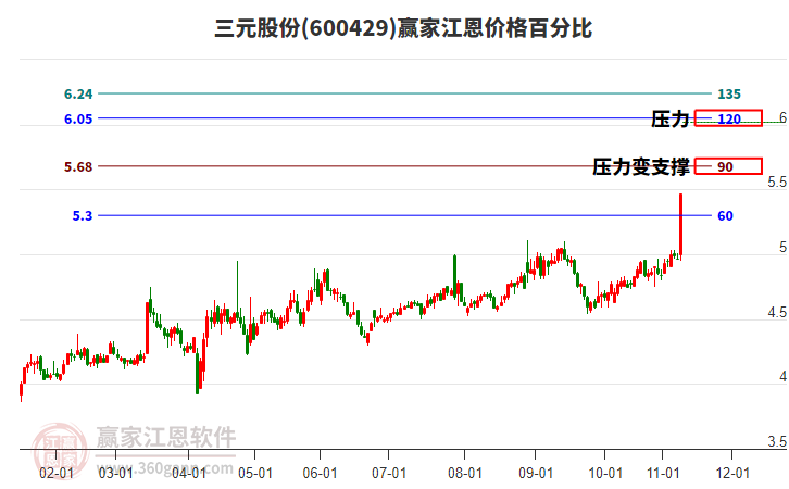 600429三元股份江恩價(jià)格百分比工具