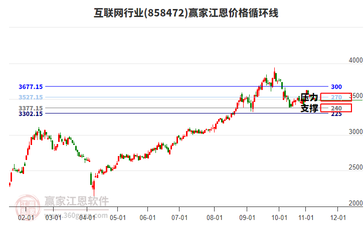 互聯(lián)網(wǎng)行業(yè)江恩價格循環(huán)線工具