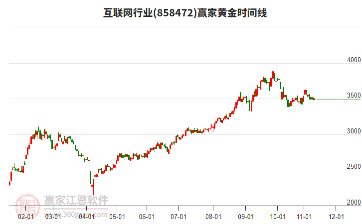 互聯(lián)網(wǎng)行業(yè)黃金時間周期線工具