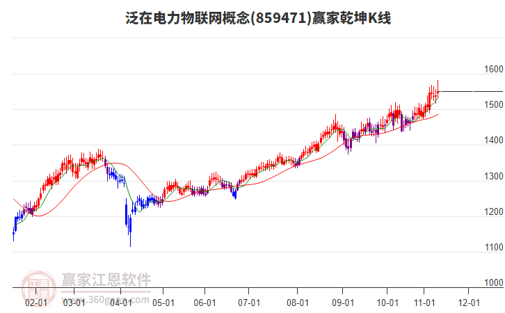 859471泛在電力物聯(lián)網(wǎng)贏家乾坤K線工具