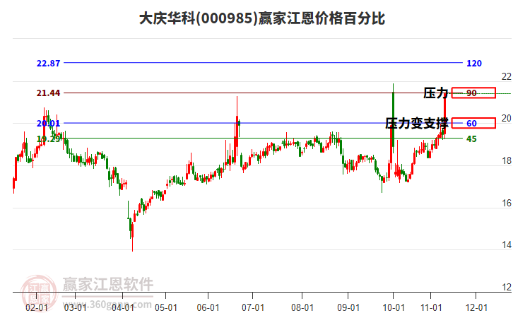 000985大慶華科江恩價格百分比工具 000985大慶華科江恩價格百分比工具