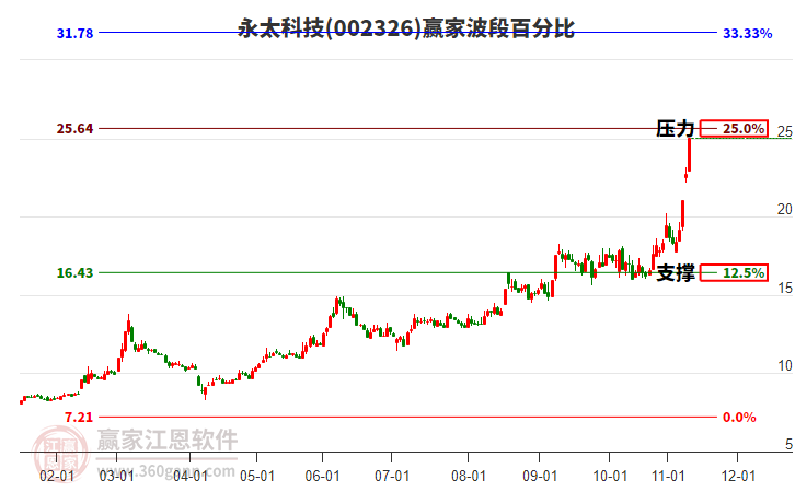 002326永太科技波段百分比工具