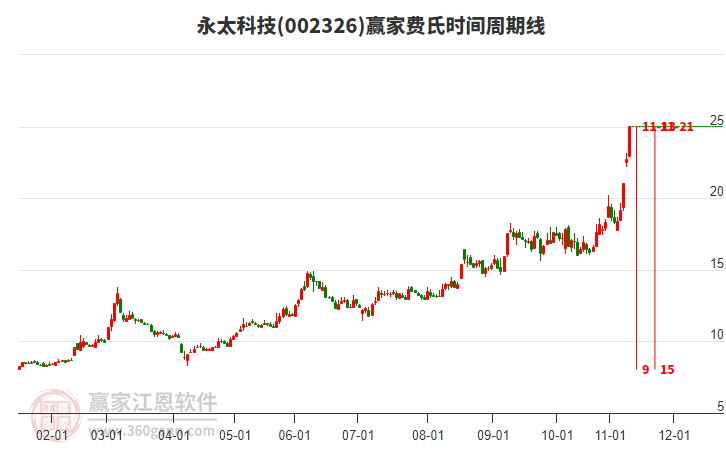 002326永太科技費氏時間周期線工具