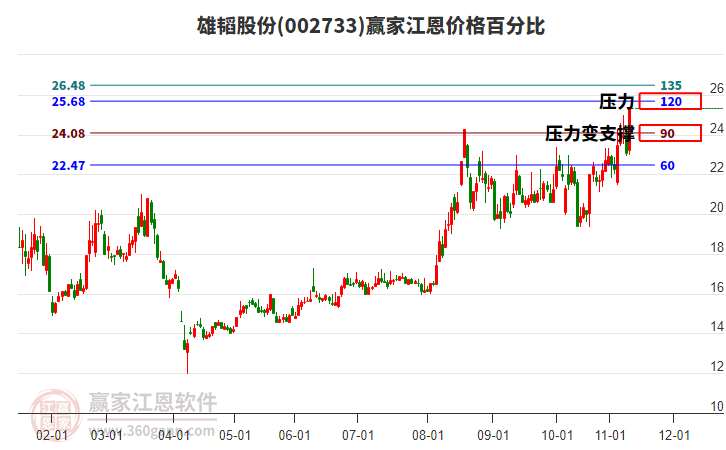 002733雄韜股份江恩價(jià)格百分比工具