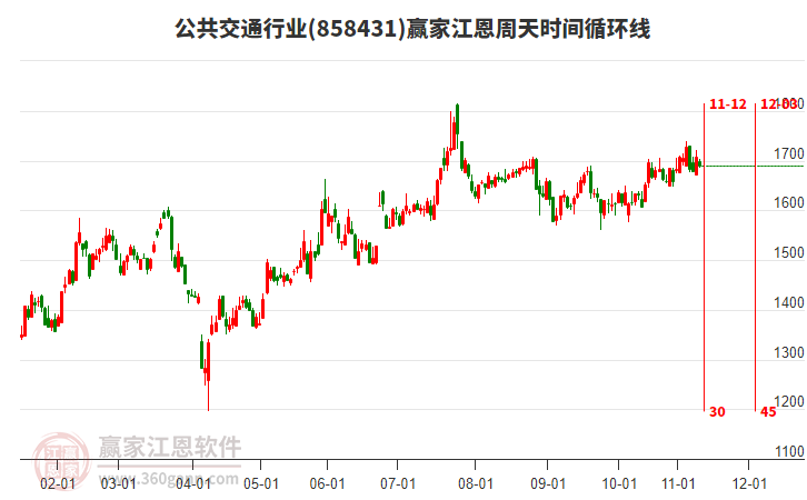 公共交通行業(yè)江恩周天時(shí)間循環(huán)線工具