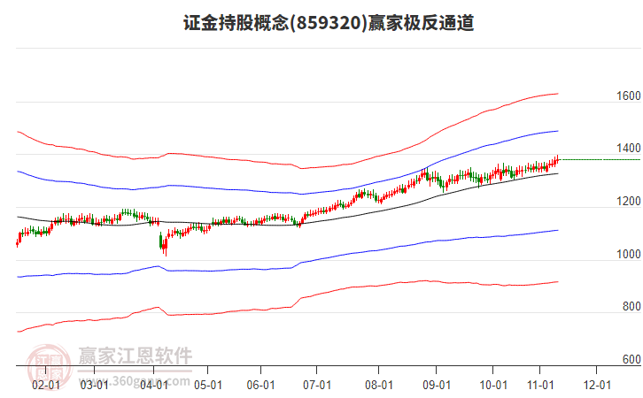 859320證金持股贏家極反通道工具 859320證金持股贏家極反通道工具