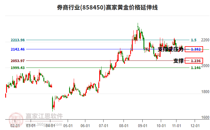 券商行業(yè)黃金價格延伸線工具 券商行業(yè)黃金價格延伸線工具