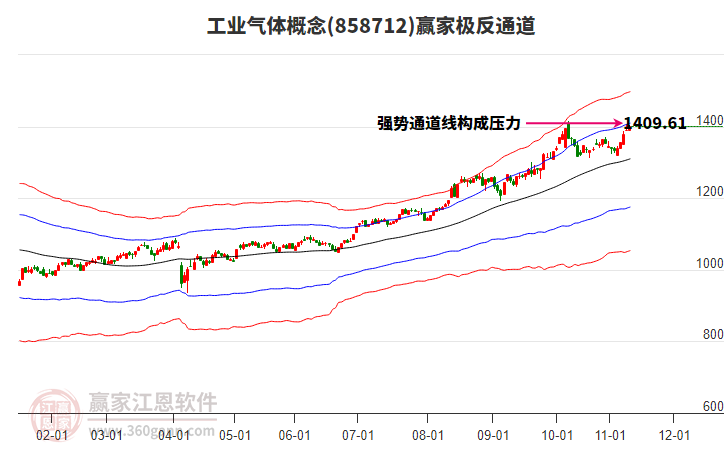 858712工業(yè)氣體贏家極反通道工具