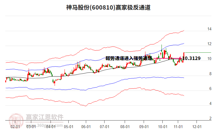 600810神馬股份贏家極反通道工具 600810神馬股份贏家極反通道工具