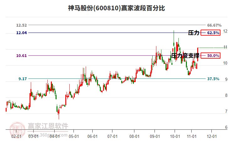 600810神馬股份波段百分比工具 600810神馬股份波段百分比工具