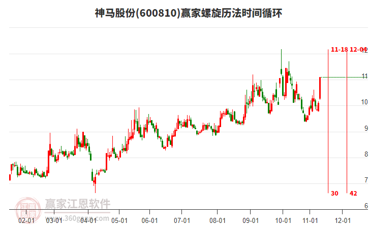 600810神馬股份螺旋歷法時間循環(huán)工具 600810神馬股份螺旋歷法時間循環(huán)工具