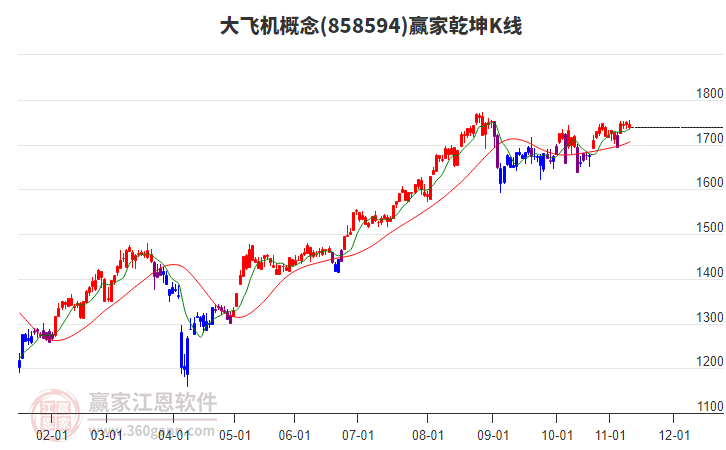 858594大飛機(jī)贏家乾坤K線工具