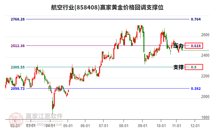 航空行業(yè)黃金價格回調(diào)支撐位工具