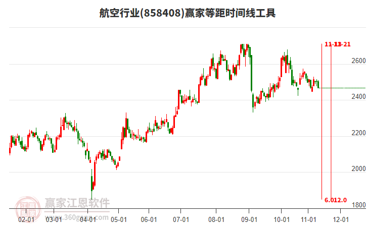 航空行業(yè)等距時間周期線工具