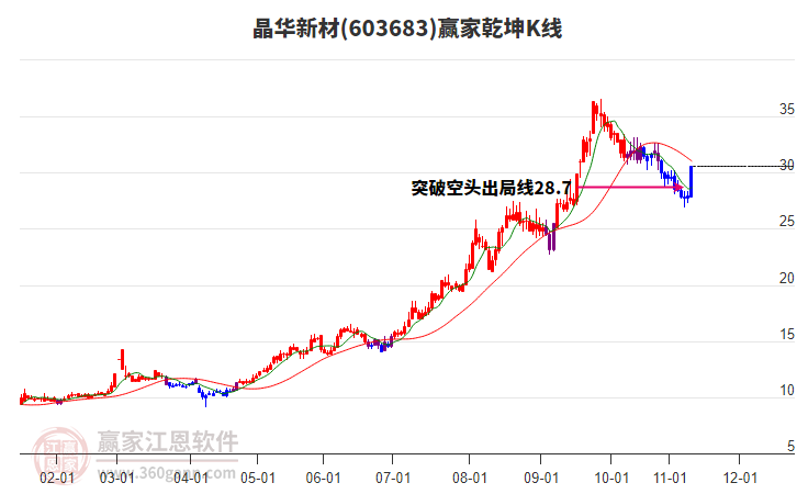 603683晶華新材贏家乾坤K線工具 603683晶華新材贏家乾坤K線工具