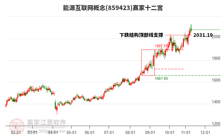 859423能源互聯(lián)網(wǎng)贏家十二宮工具