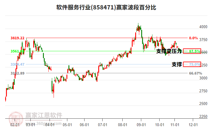 軟件服務(wù)行業(yè)波段百分比工具
