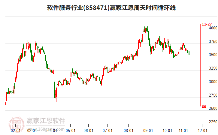 軟件服務(wù)行業(yè)江恩周天時間循環(huán)線工具