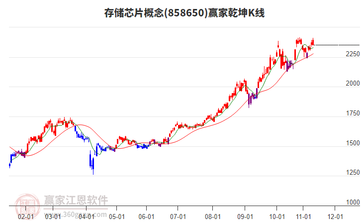 858650存儲芯片贏家乾坤K線工具