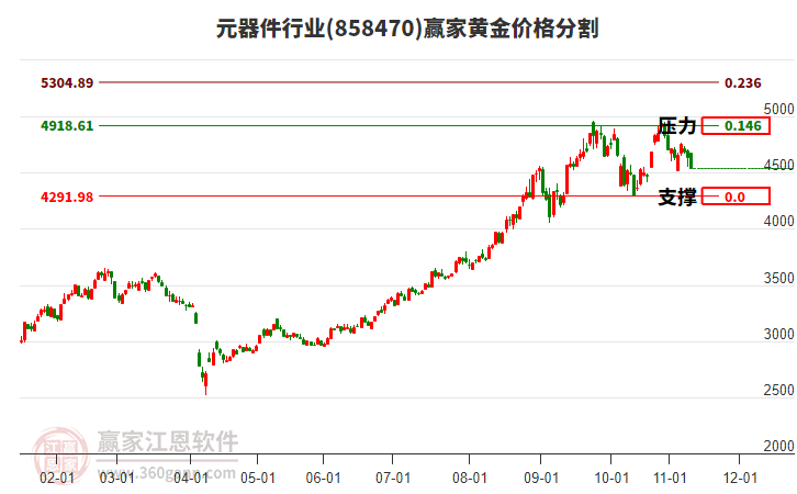元器件行業(yè)黃金價格分割工具