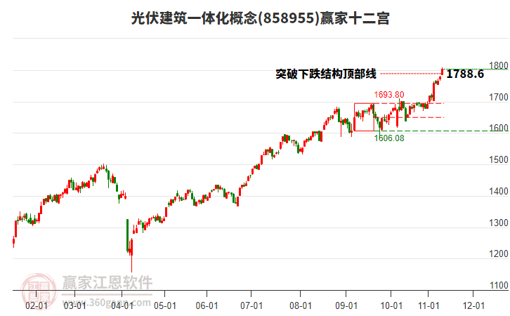 858955光伏建筑一體化贏家十二宮工具 858955光伏建筑一體化贏家十二宮工具