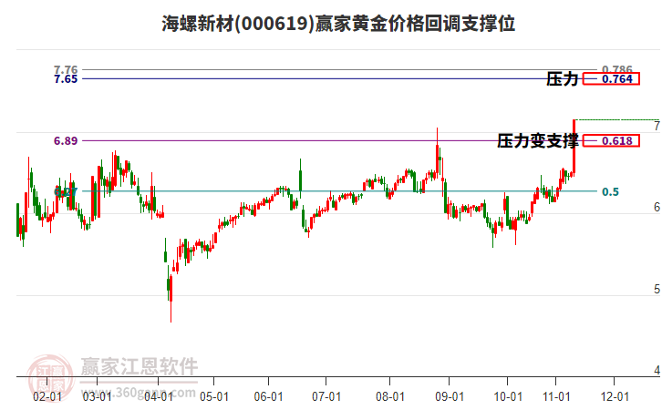000619海螺新材黃金價格回調(diào)支撐位工具 000619海螺新材黃金價格回調(diào)支撐位工具