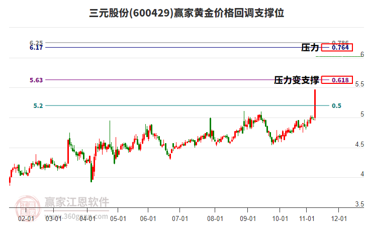 600429三元股份黃金價(jià)格回調(diào)支撐位工具