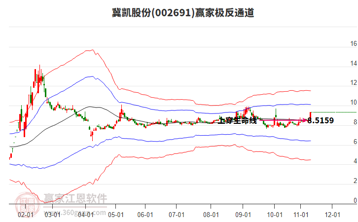 002691冀凱股份贏家極反通道工具