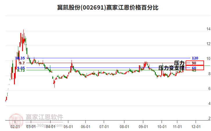 002691冀凱股份江恩價格百分比工具