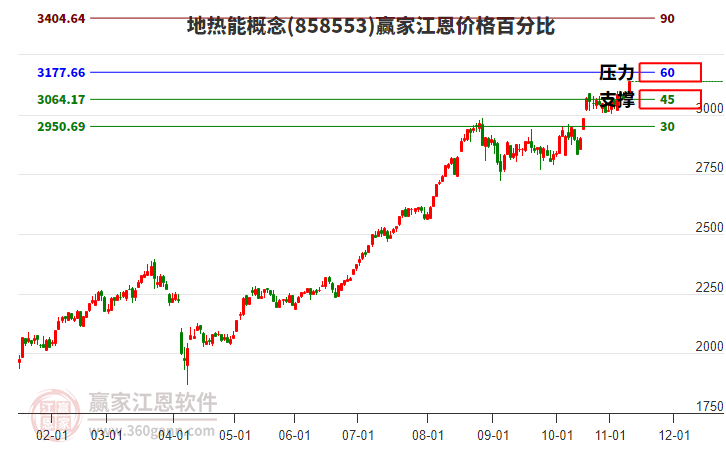 地熱能概念江恩價格百分比工具