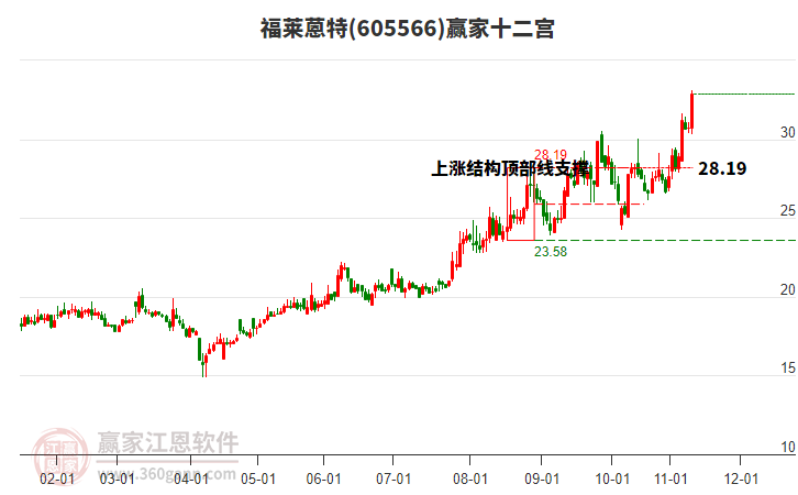 605566福萊蒽特贏家十二宮工具