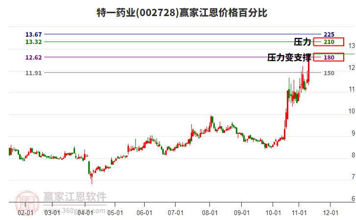 002728特一藥業(yè)江恩價(jià)格百分比工具