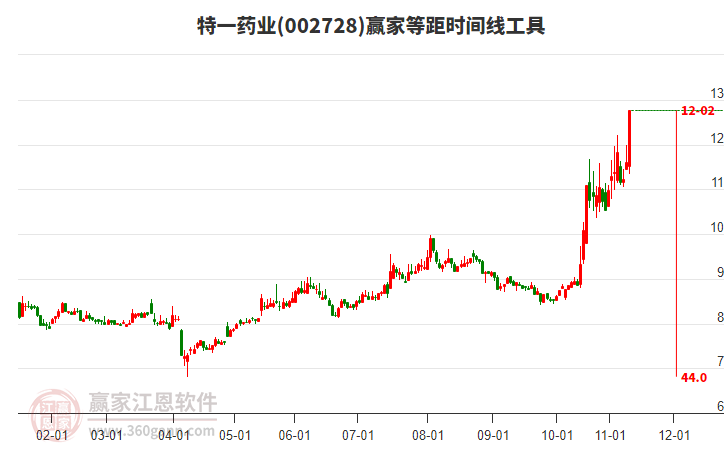 002728特一藥業(yè)等距時(shí)間周期線工具
