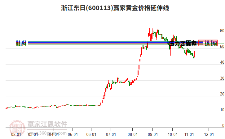 600113浙江東日黃金價格延伸線工具
