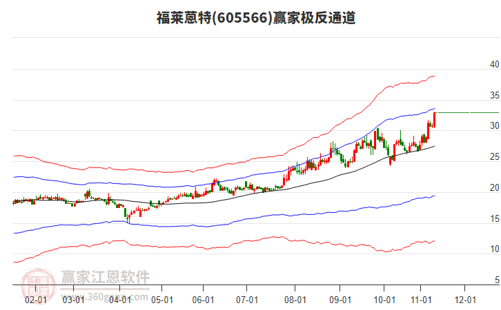 605566福萊蒽特贏家極反通道工具