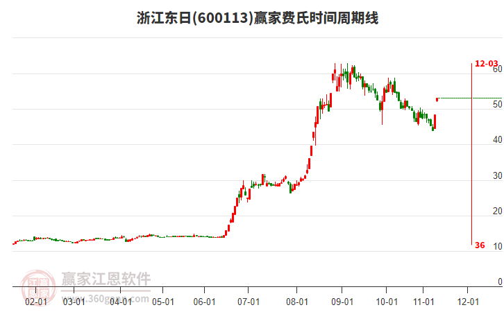 600113浙江東日費氏時間周期線工具
