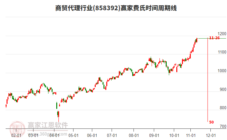 商貿(mào)代理行業(yè)費氏時間周期線工具