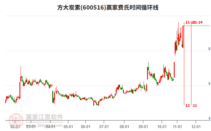 600516方大炭素費(fèi)氏時(shí)間循環(huán)線工具