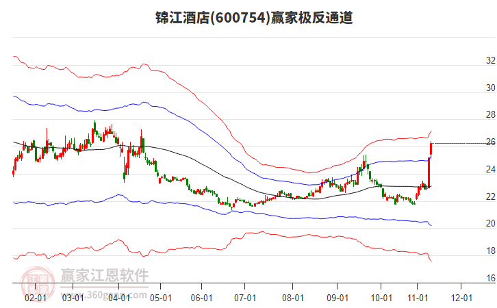 600754錦江酒店贏家極反通道工具