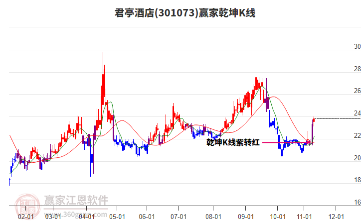 301073君亭酒店贏家乾坤K線工具 301073君亭酒店贏家乾坤K線工具