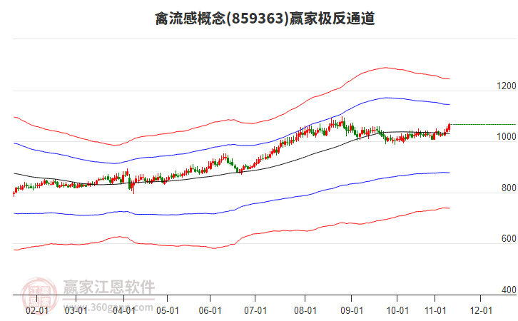 859363禽流感贏家極反通道工具