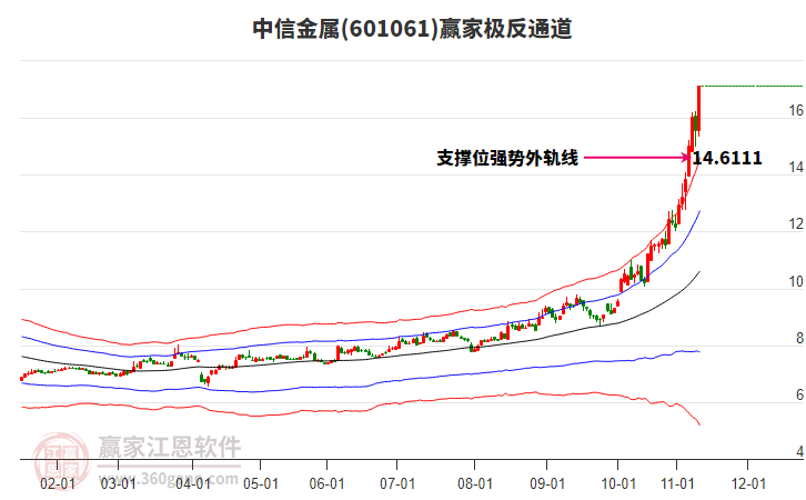 601061中信金屬贏家極反通道工具