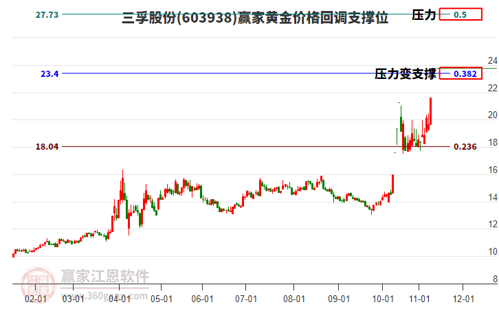 603938三孚股份黃金價格回調(diào)支撐位工具 603938三孚股份黃金價格回調(diào)支撐位工具